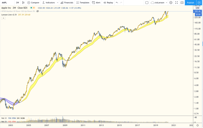 Larsson – Tech Invest – Course and Indicator Access